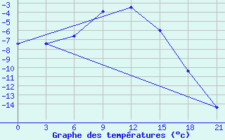 Courbe de tempratures pour Vinnicy