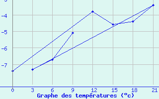 Courbe de tempratures pour Klin