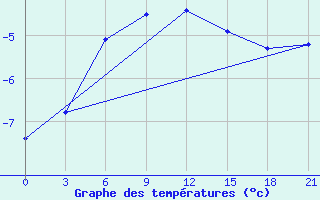 Courbe de tempratures pour Medvezegorsk