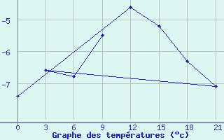 Courbe de tempratures pour Krasnyy Kholm