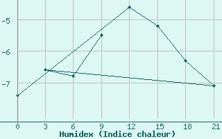 Courbe de l'humidex pour Krasnyy Kholm