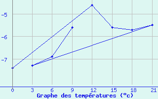 Courbe de tempratures pour Motokhovo