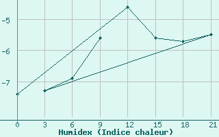 Courbe de l'humidex pour Motokhovo