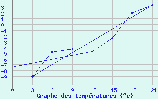 Courbe de tempratures pour Pavelec