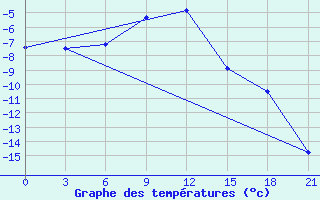 Courbe de tempratures pour Danilovka