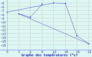 Courbe de tempratures pour Krasnoscel