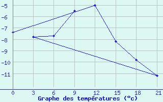 Courbe de tempratures pour Lebedev Ilovlya