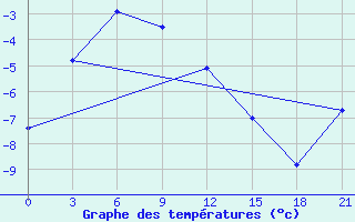 Courbe de tempratures pour Agayakan