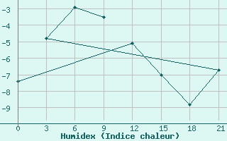 Courbe de l'humidex pour Agayakan