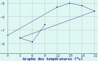 Courbe de tempratures pour Borovici