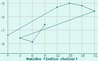 Courbe de l'humidex pour Borovici