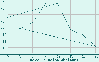 Courbe de l'humidex pour Perm'