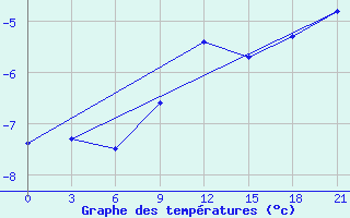 Courbe de tempratures pour Zlobin