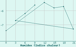 Courbe de l'humidex pour Cherdyn