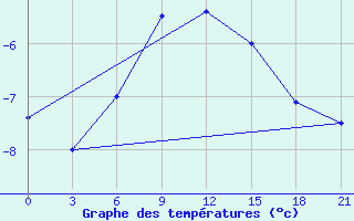 Courbe de tempratures pour Kotel