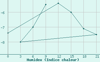 Courbe de l'humidex pour Kotel'Nic