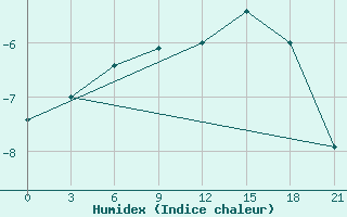 Courbe de l'humidex pour Nar'Jan-Mar