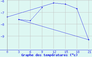 Courbe de tempratures pour Vinnicy