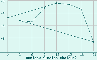 Courbe de l'humidex pour Vinnicy