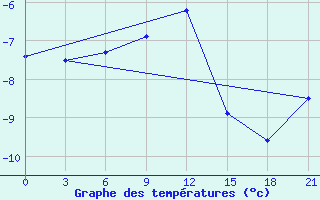 Courbe de tempratures pour Staritsa