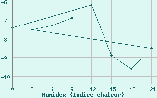 Courbe de l'humidex pour Staritsa