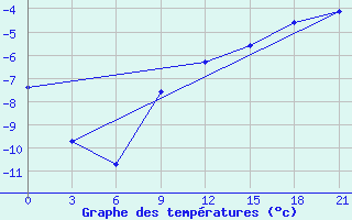 Courbe de tempratures pour Ust