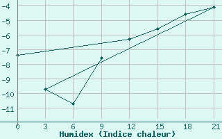 Courbe de l'humidex pour Ust'- Usa