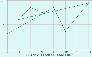 Courbe de l'humidex pour Reboly