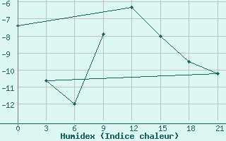 Courbe de l'humidex pour Efremov