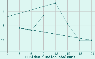 Courbe de l'humidex pour Poshekhonye-Volodarsk