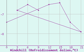Courbe du refroidissement olien pour Severo-Jenisejsk
