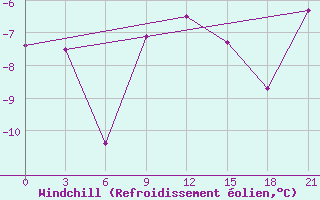 Courbe du refroidissement olien pour Lodejnoe Pole