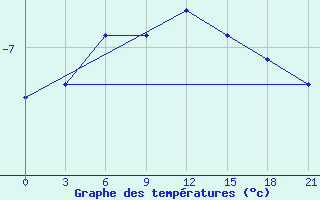 Courbe de tempratures pour Reboly