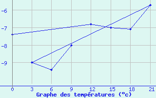 Courbe de tempratures pour Indiga