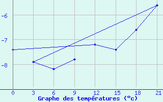 Courbe de tempratures pour Sarapul