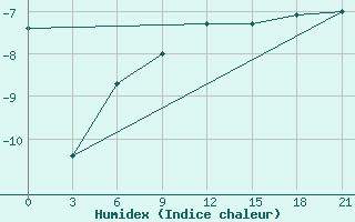 Courbe de l'humidex pour Sumy