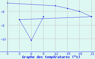 Courbe de tempratures pour Trubcevsk