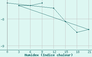 Courbe de l'humidex pour Krasnoscel'E