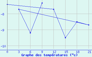 Courbe de tempratures pour Zlobin