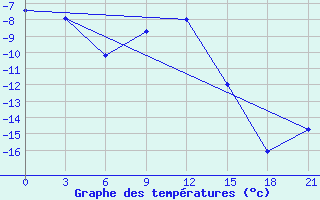 Courbe de tempratures pour Pitlyar