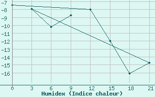 Courbe de l'humidex pour Pitlyar