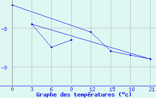 Courbe de tempratures pour Krasnye Baki