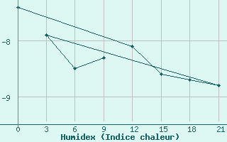 Courbe de l'humidex pour Krasnye Baki