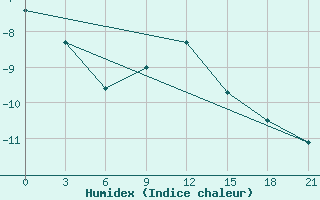 Courbe de l'humidex pour Rjazsk