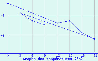 Courbe de tempratures pour Velizh