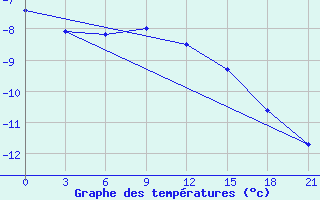 Courbe de tempratures pour Biser