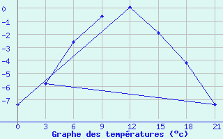 Courbe de tempratures pour Napas