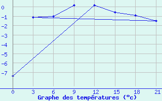 Courbe de tempratures pour Rostov