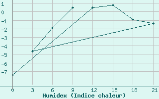 Courbe de l'humidex pour Salehard