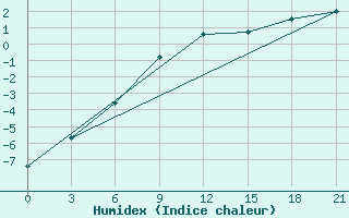 Courbe de l'humidex pour Kamysin